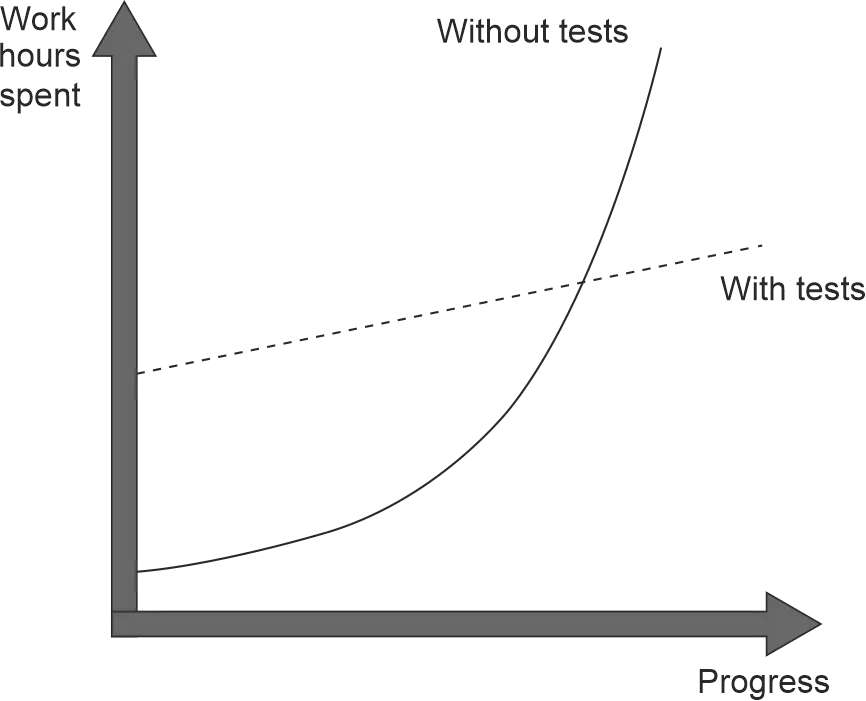 Project using test vs without test